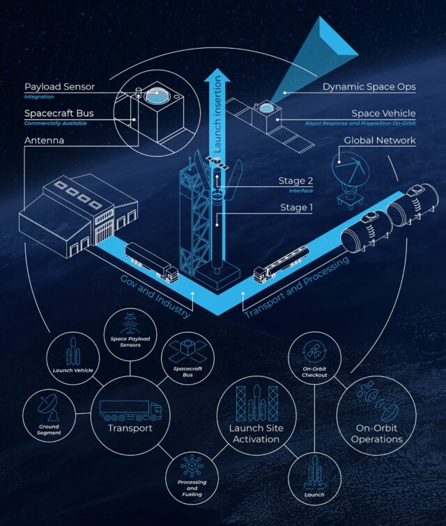 Tactically Responsive Space diagram